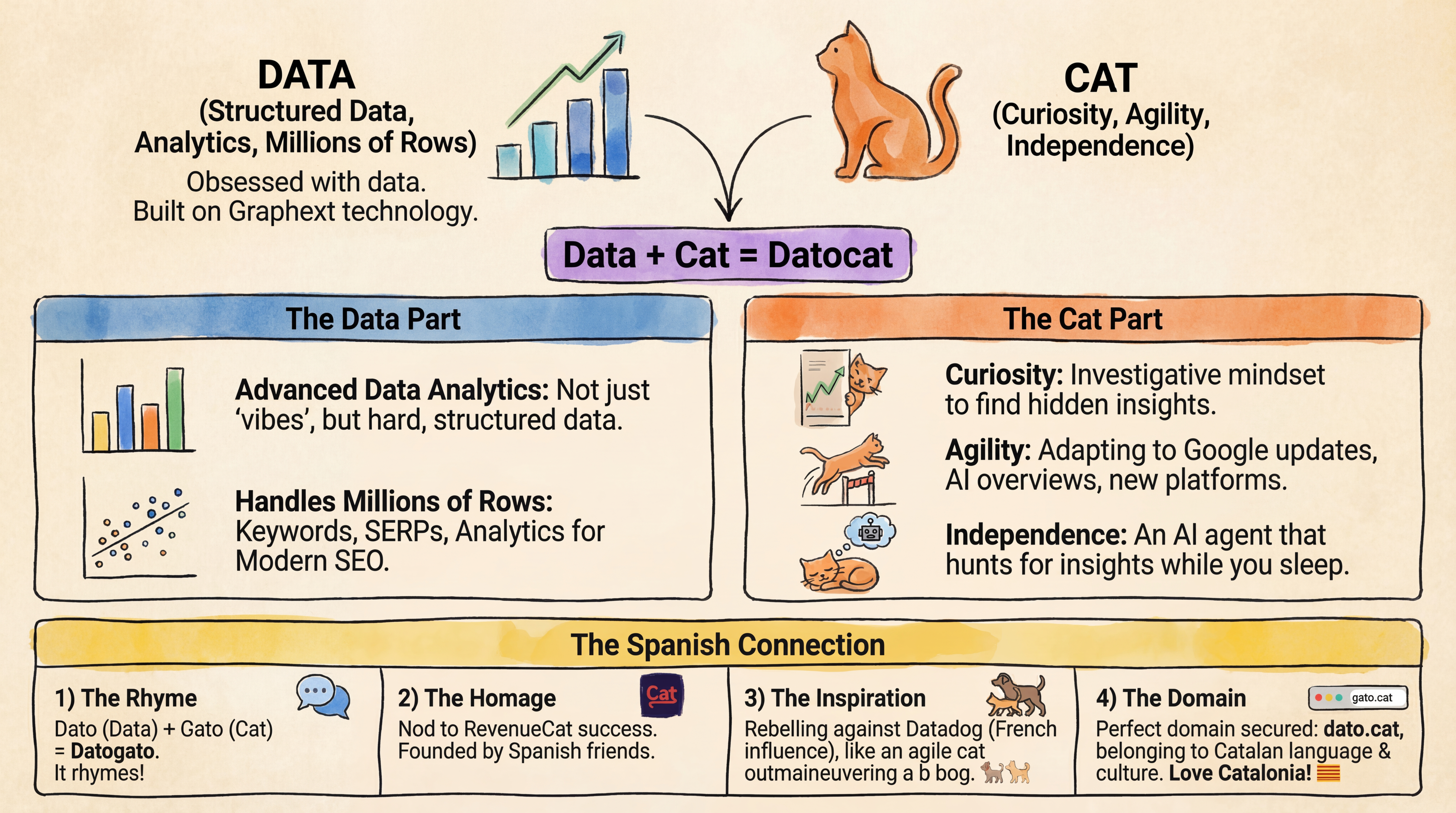 Why is it Called Datocat?